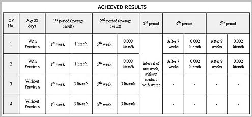 Test results